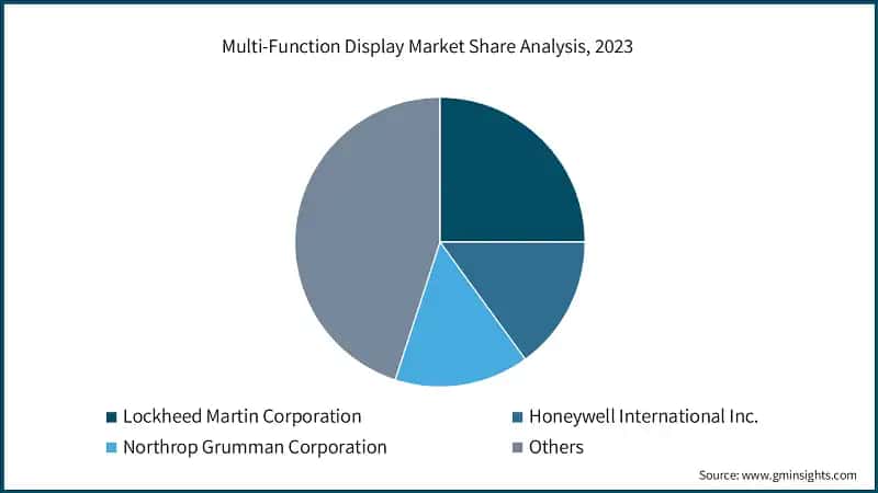 Multi-Function Display Market Share Analysis, 2023