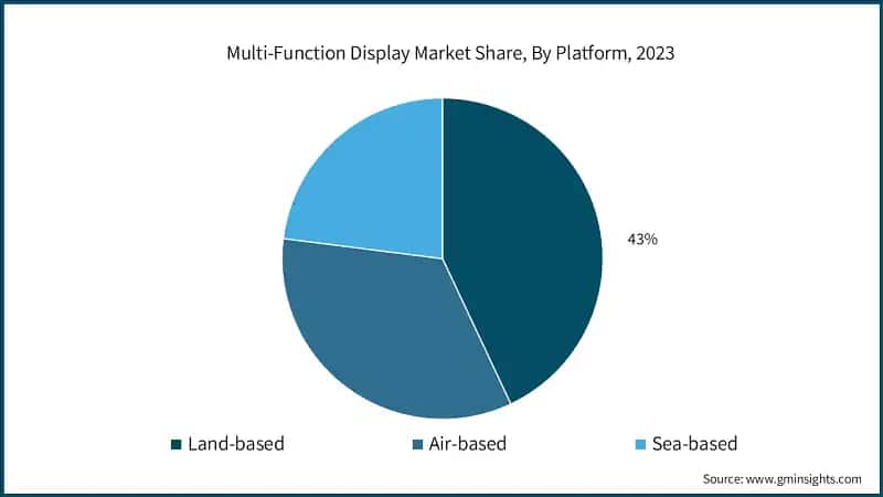 Multi-Function Display Market Share, By Platform, 2023