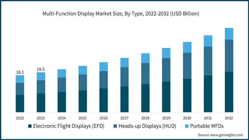 Multi-Function Display Market Size, By Type, 2022-2032 (USD Billion)