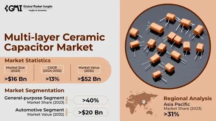Multi-layer Ceramic Capacitor Market