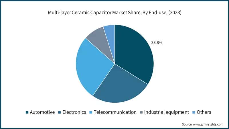 Multi-layer Ceramic Capacitor Market Share, By End-use, (2023)