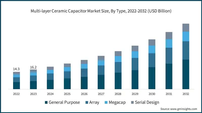 Multi-layer Ceramic Capacitor Market Size, By Type, 2022-2032 (USD Billion)
