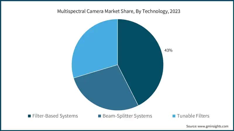 Multispectral Camera Market Share, By Technology, 2023