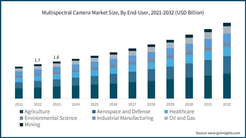 Multispectral Camera Market Size, By End-User, 2021-2032 (USD Billion)