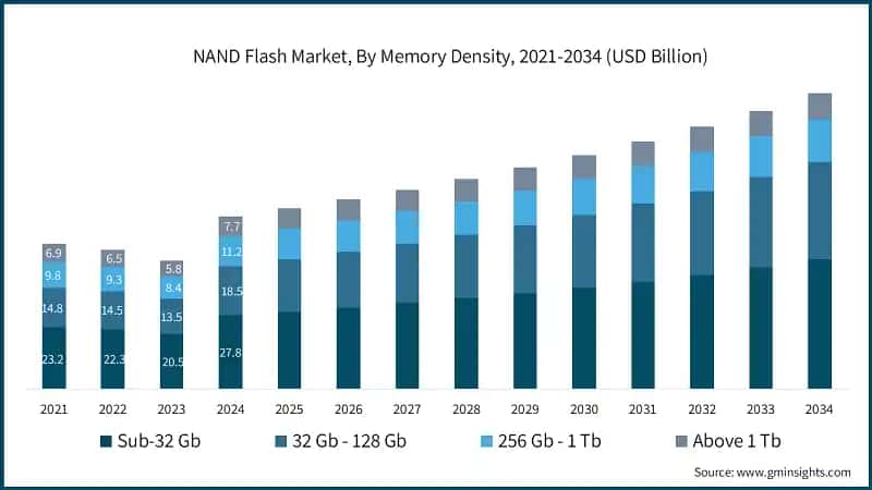 NAND Flash Market, By Memory Density, 2021-2034 (USD Billion)