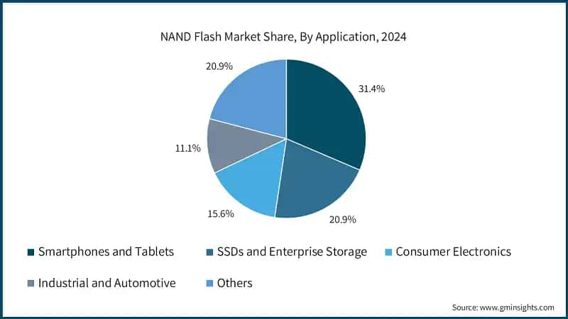 NAND Flash Market Share, By Application, 2024