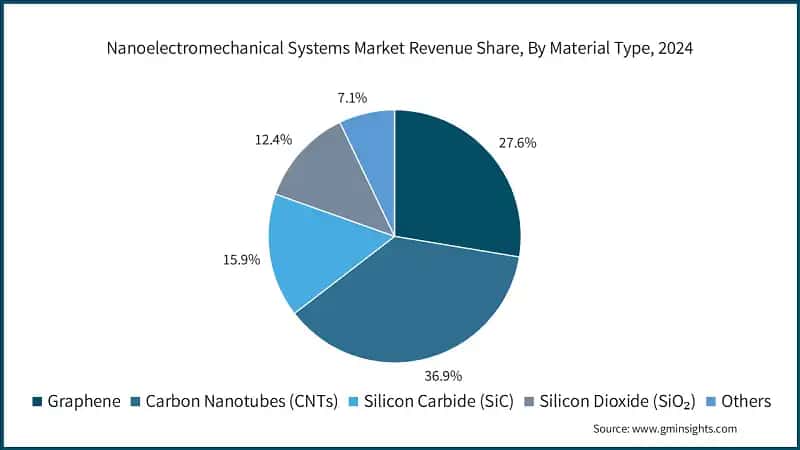 Nanoelectromechanical Systems Market Revenue Share, By Material Type, 2024