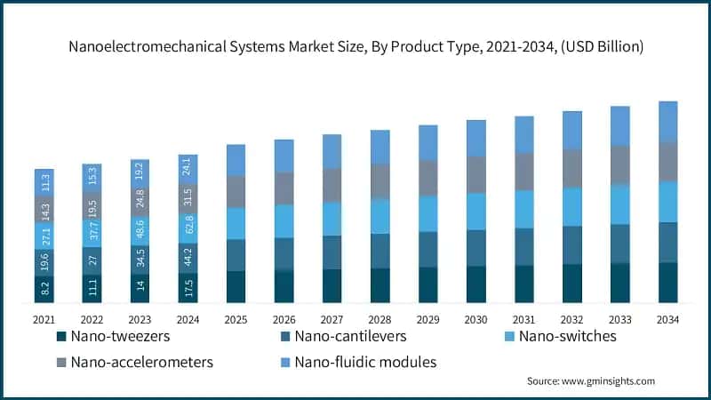 Nanoelectromechanical Systems Market Size, By Product Type, 2021-2034, (USD Billion)