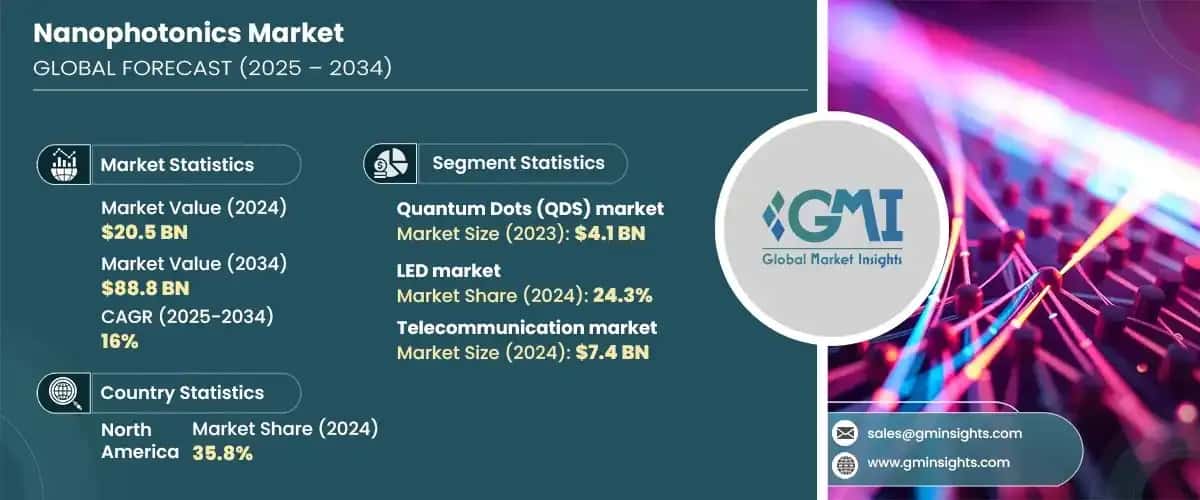 Nanophotonics Market