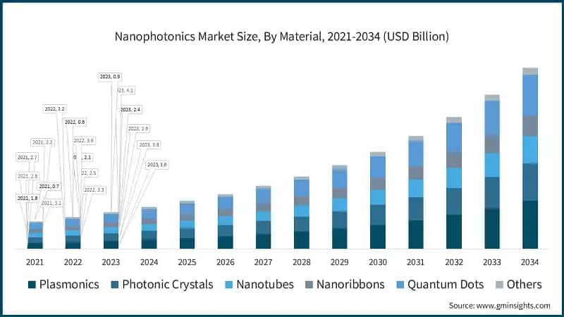 Nanophotonics Market Size, By Material, 2021-2034 (USD Billion)