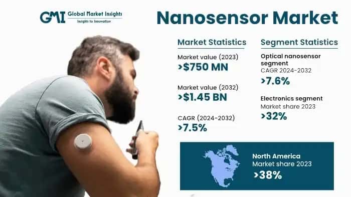 Nanosensor Market