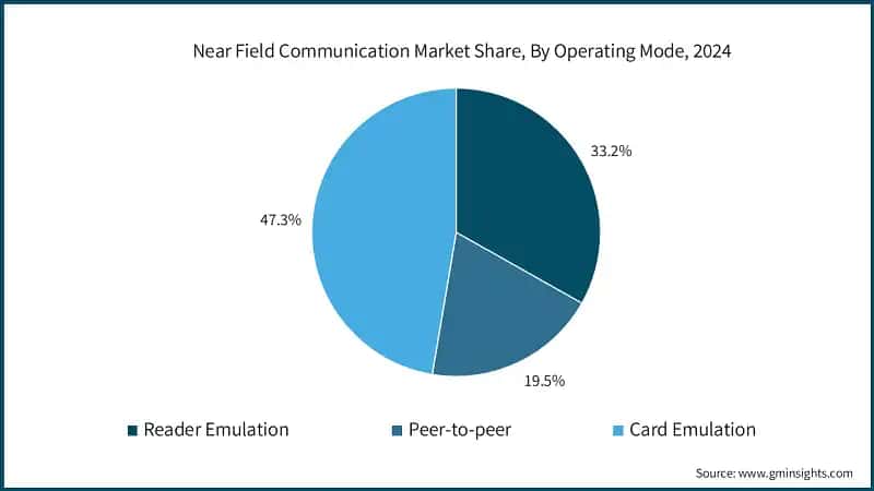 Near Field Communication Market Share, By Operating Mode, 2024 