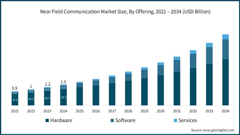 Near Field Communication Market Size, By Offering, 2021 – 2034 (USD Billion)