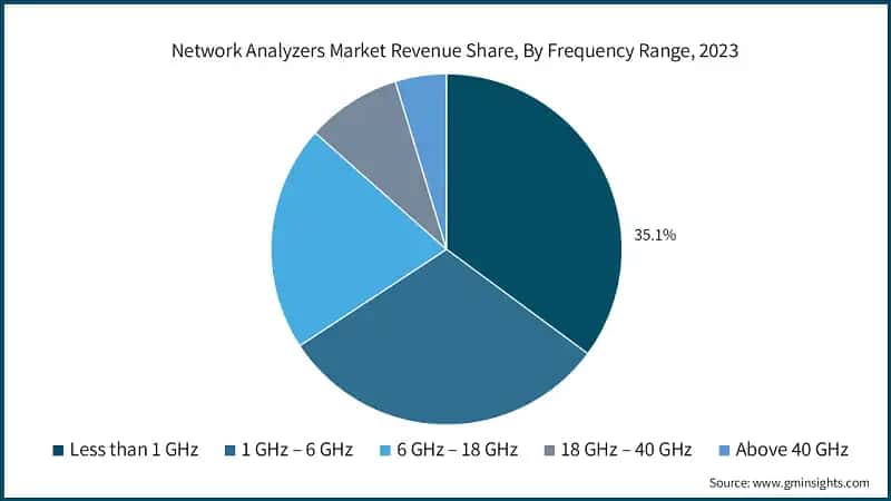 Network Analyzers Market Revenue Share, By Frequency Range, 2023