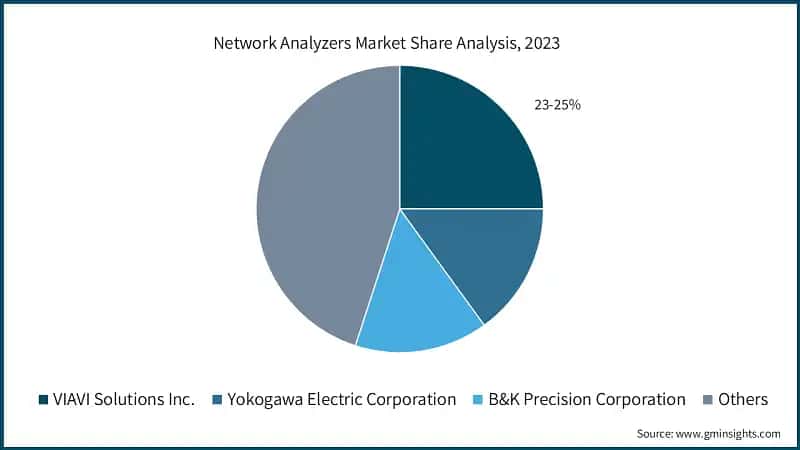 Network Analyzers Market Share Analysis, 2023