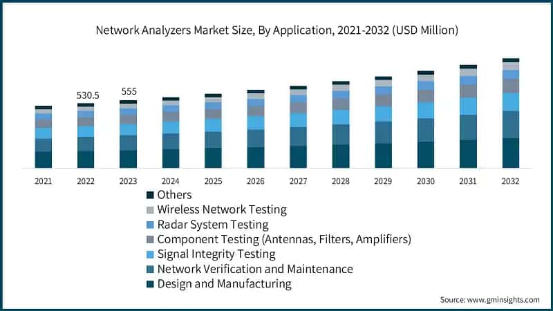  Network Analyzers Market Size, By Application, 2021-2032 (USD Million)
