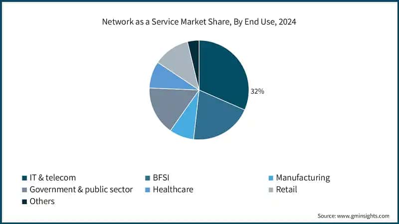 Network as a Service Market Share, By End Use, 2024