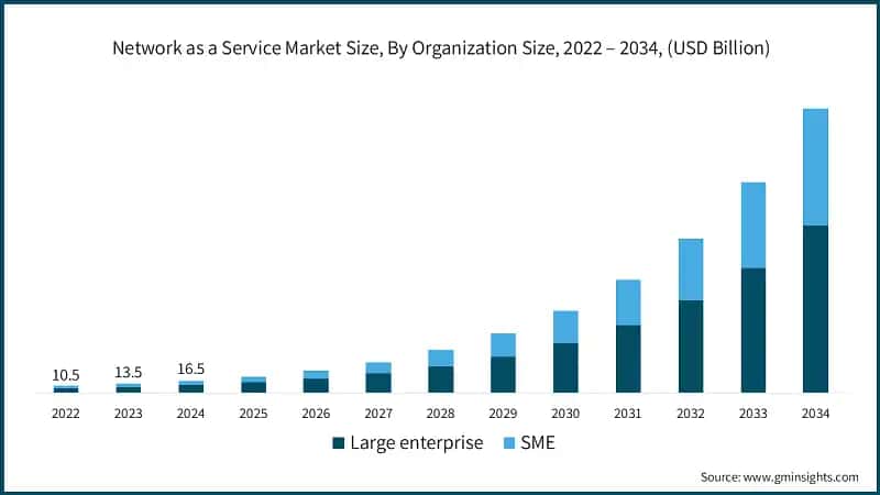 Network as a Service Market Size, By Organization Size, 2022 – 2034, (USD Billion)