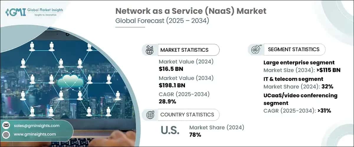 Network as a Service Market