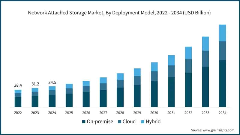 Network Attached Storage Market, By Deployment Model, 2022 - 2034 (USD Billion)