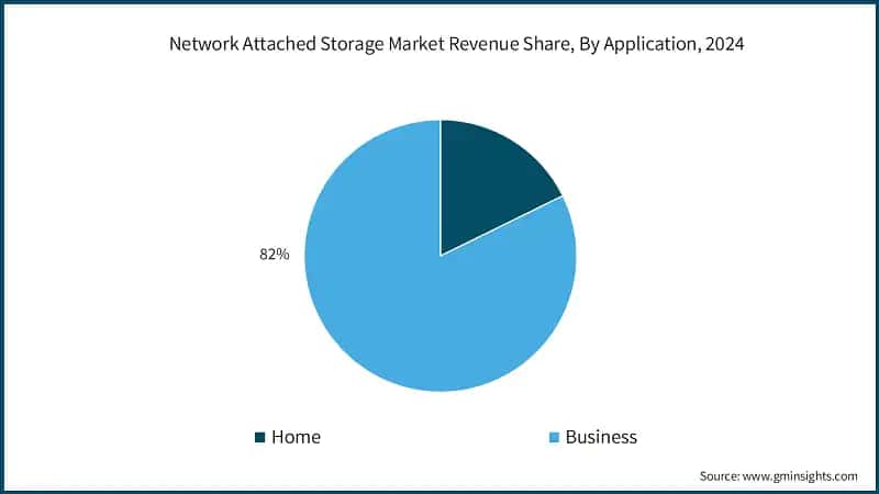 Network Attached Storage Market Revenue Share, By Application, 2024