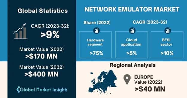 Network Emulator Market