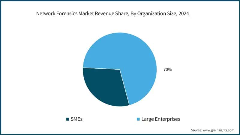 Network Forensics Market Revenue Share, By Organization Size, 2024