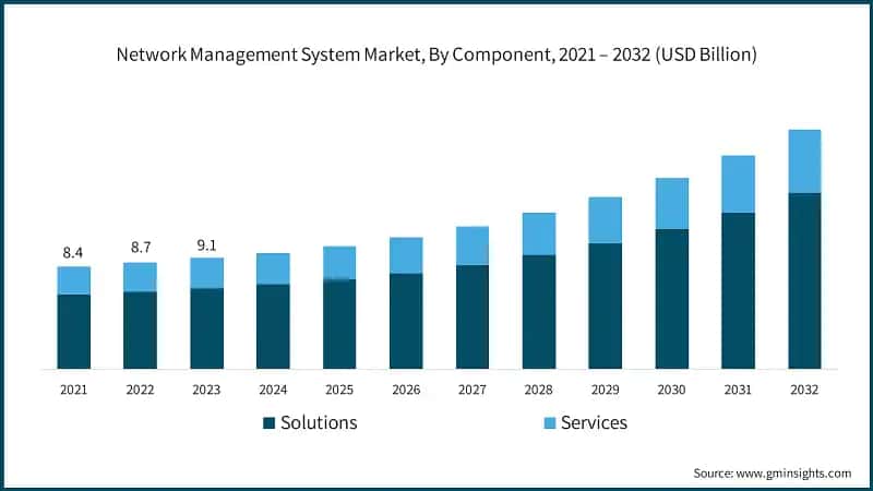 Network Management System Market, By Component, 2021 – 2032 (USD Billion)