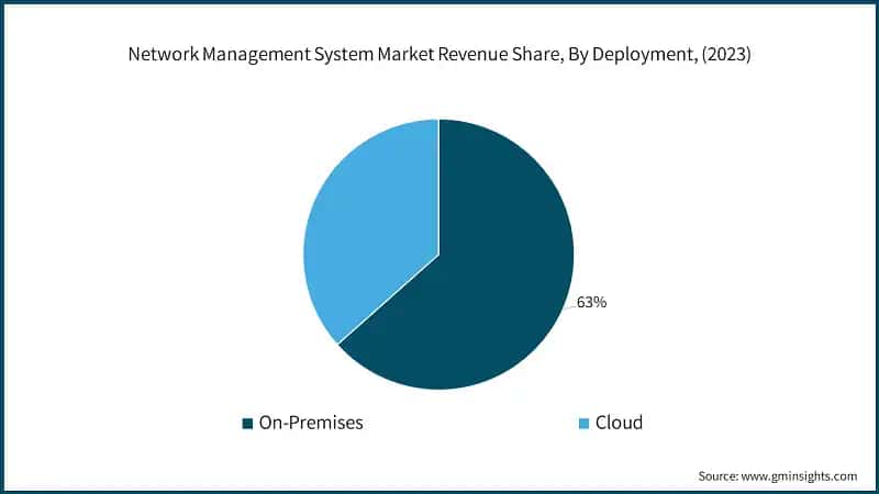 Network Management System Market Revenue Share, By Deployment, (2023)
