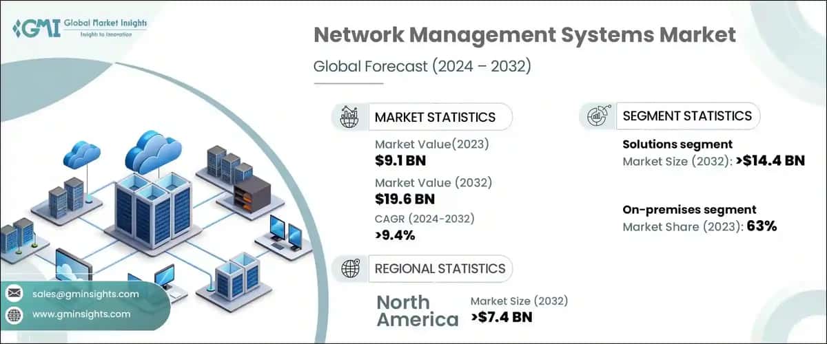 Network Management System Market