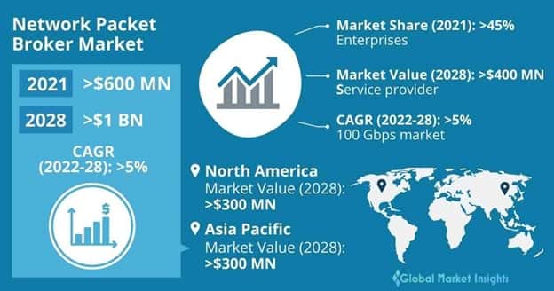 Network Packet Broker Market Overview