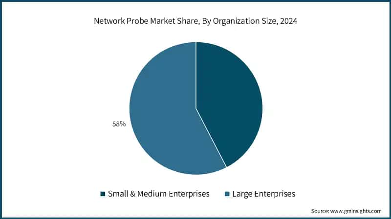 Network Probe Market Share, By Organization Size, 2024