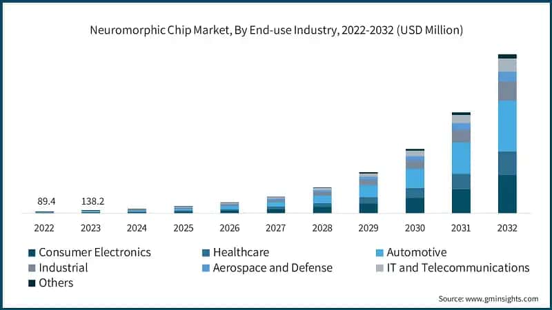 Neuromorphic Chip Market, By End-use Industry, 2022-2032 (USD Million)