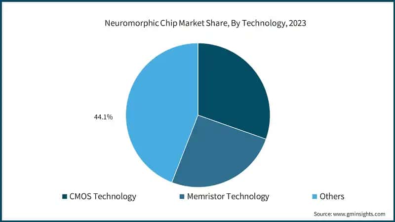 Neuromorphic Chip Market Share, By Technology, 2023