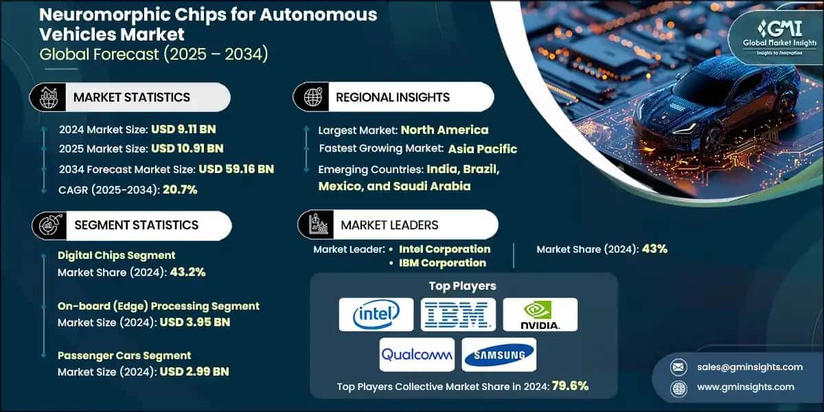 Neuromorphic Chips for Autonomous Vehicles Market