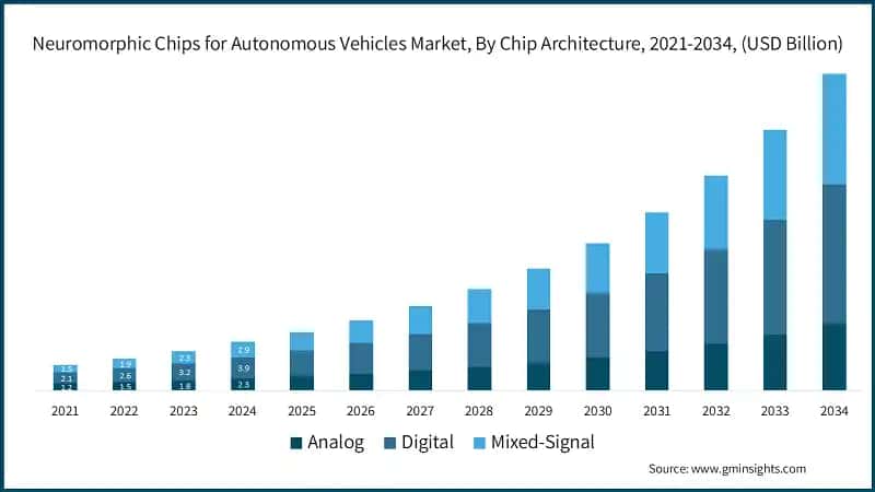 Neuromorphic Chips for Autonomous Vehicles Market, By Chip Architecture,  2021-2034, (USD Billion)