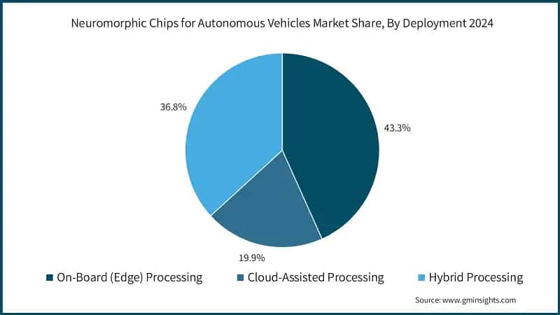 Neuromorphic Chips for Autonomous Vehicles Market Share, By Deployment 2024