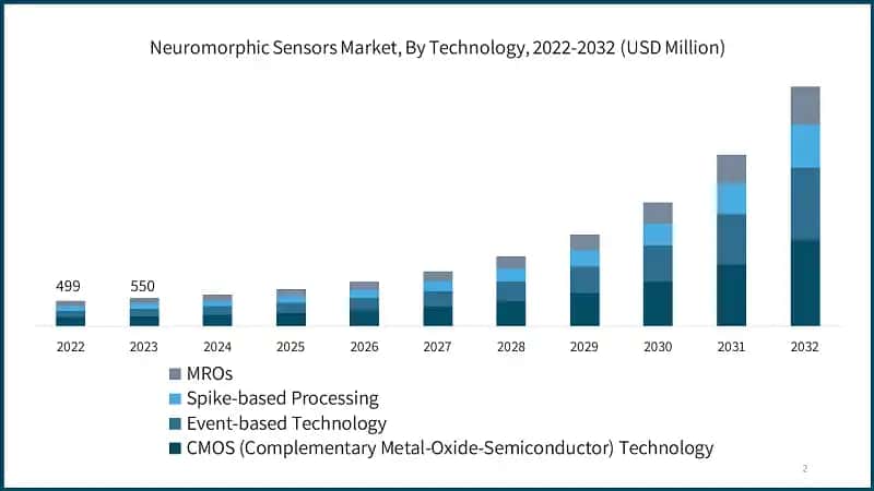 Neuromorphic Sensors Market, By Technology, 2022-2032 (USD Million)