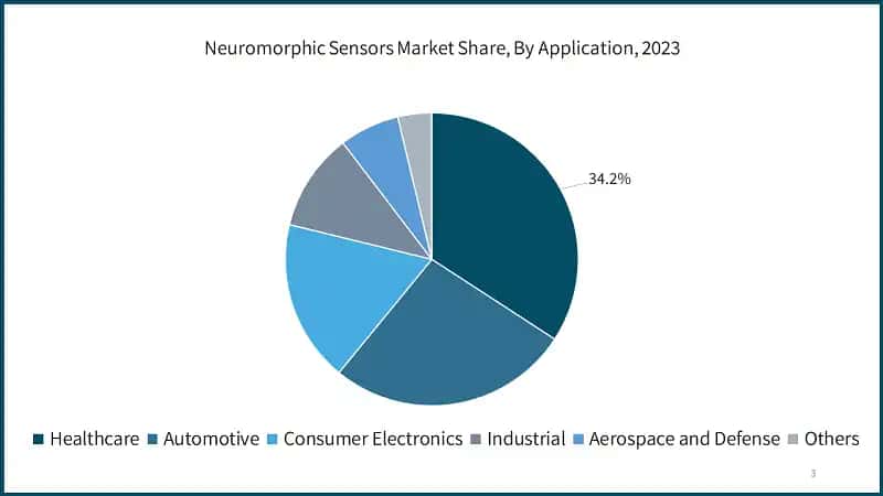 Neuromorphic Sensors Market Share, By Application, 2023