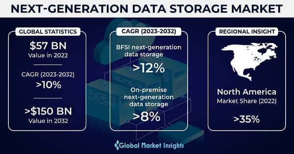 Next-generation Data Storage Market 