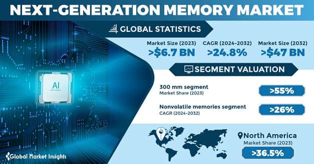 Next-Generation Memory Market