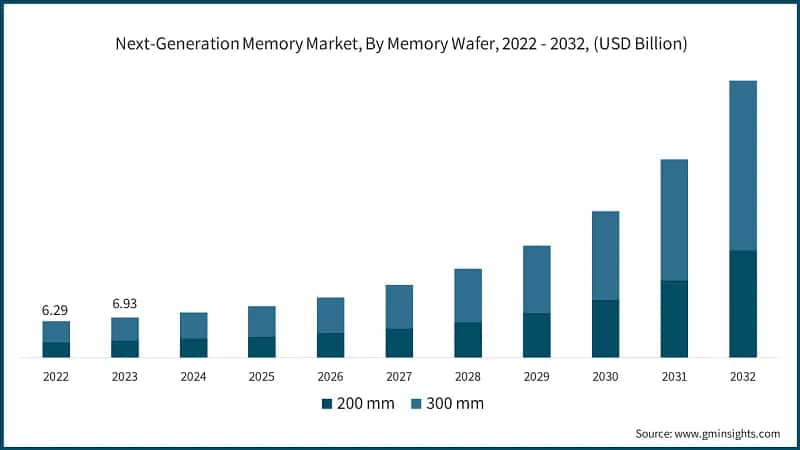 Next-Generation Memory Market, By Memory Wafer, 2022 - 2032, (USD Billion)
