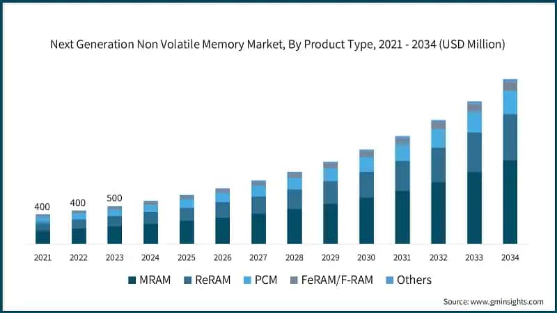 Next Generation Non Volatile Memory Market, By Product Type, 2021 - 2034  (USD Million)
