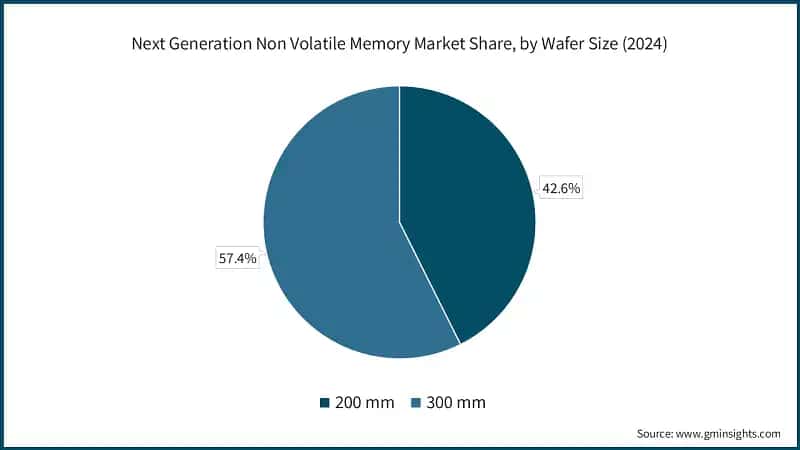 Next Generation Non Volatile Memory Market, By Product Type, 2021 - 2034 (USD Million)