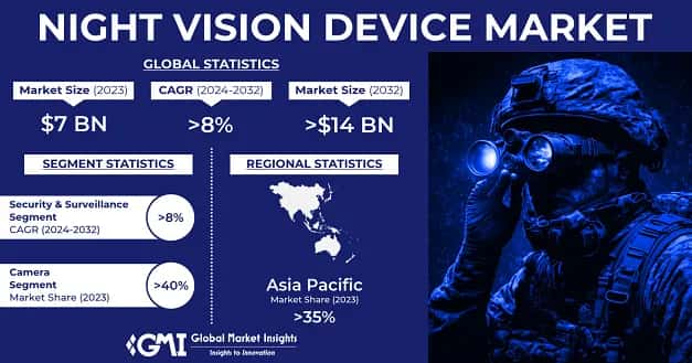 Night Vision Device Market