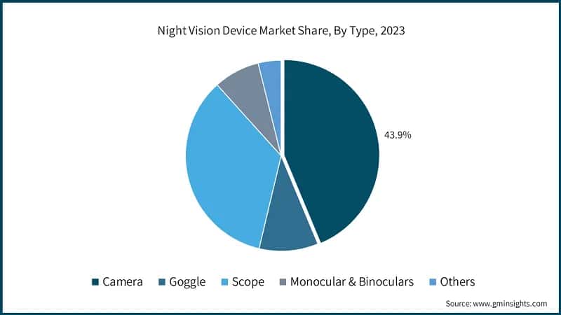 Night Vision Device Market Share, By Type, 2023