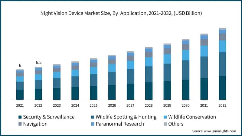 Night Vision Device Market Size, By Application, 2021-2032, (USD Billion)