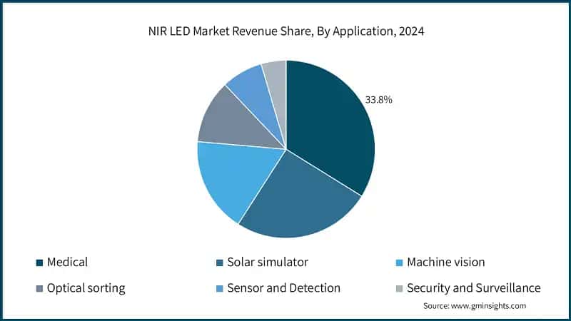 NIR LED Market Revenue Share, By Application, 2024