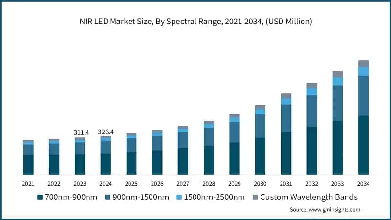 NIR LED Market Size, By Spectral Range, 2021-2034, (USD Million)