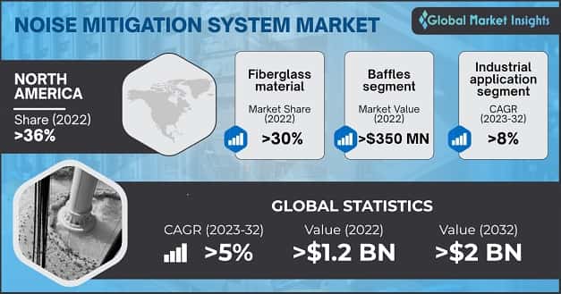 Noise Mitigation System Market